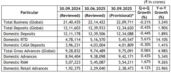 Union Bank of India - Q2FY26 Business Update